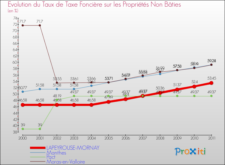 Evolution du taux de la taxe foncière sur les immeubles et terrains non batis pour LAPEYROUSE-MORNAY et les communes proches Comparaison des taux de la taxe foncière sur les immeubles et terrains non batis pour LAPEYROUSE-MORNAY et les communes voisines