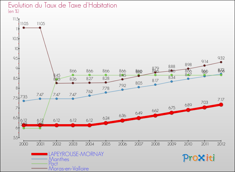 Evolution du taux de la taxe d'habitation pour LAPEYROUSE-MORNAY et les communes proches Comparaison des taux de la taxe d'habitation pour LAPEYROUSE-MORNAY et les communes voisines