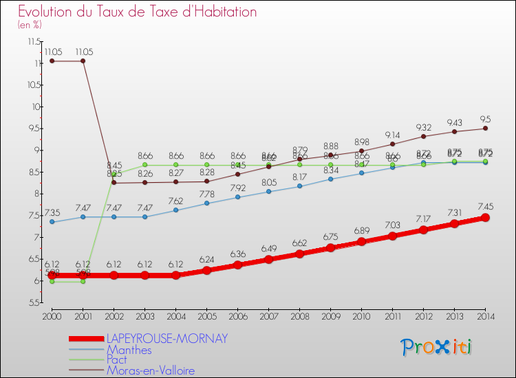 Evolution du taux de la taxe d'habitation pour LAPEYROUSE-MORNAY et les communes proches de 2000 à 2014 Comparaison des taux de la taxe d'habitation pour LAPEYROUSE-MORNAY et les communes voisines de 2000 à 2014
