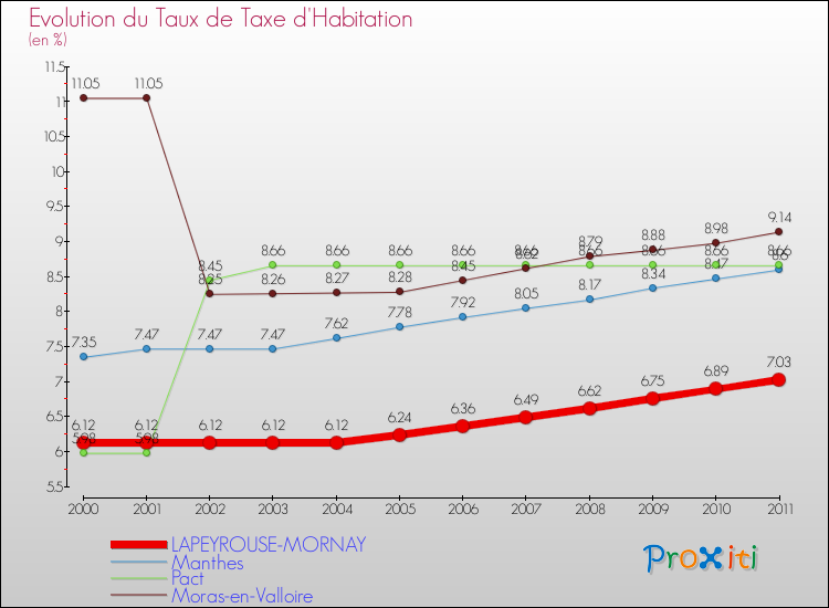Evolution du taux de la taxe d'habitation pour LAPEYROUSE-MORNAY et les communes proches Comparaison des taux de la taxe d'habitation pour LAPEYROUSE-MORNAY et les communes voisines