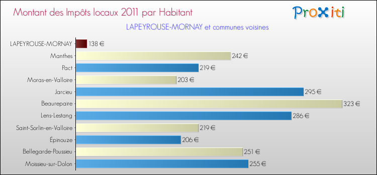 Montant des impôts locaux par Habitant pour LAPEYROUSE-MORNAY et les communes proches Comparaison des impôts locaux par habitant pour LAPEYROUSE-MORNAY et les communes voisines