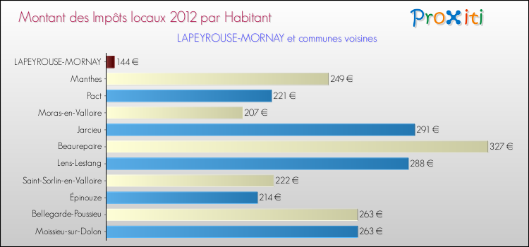 Montant des impôts locaux par Habitant pour LAPEYROUSE-MORNAY et les communes proches Comparaison des impôts locaux par habitant pour LAPEYROUSE-MORNAY et les communes voisines