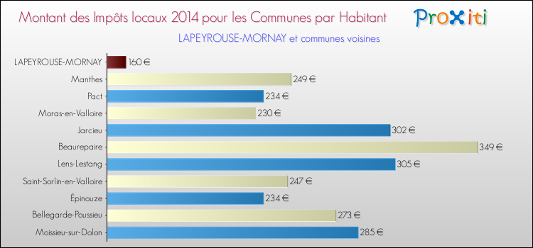Montant des impôts locaux par Habitant pour LAPEYROUSE-MORNAY et les communes proches en 2014 Comparaison des impôts locaux par habitant pour LAPEYROUSE-MORNAY et les communes voisines en 2014