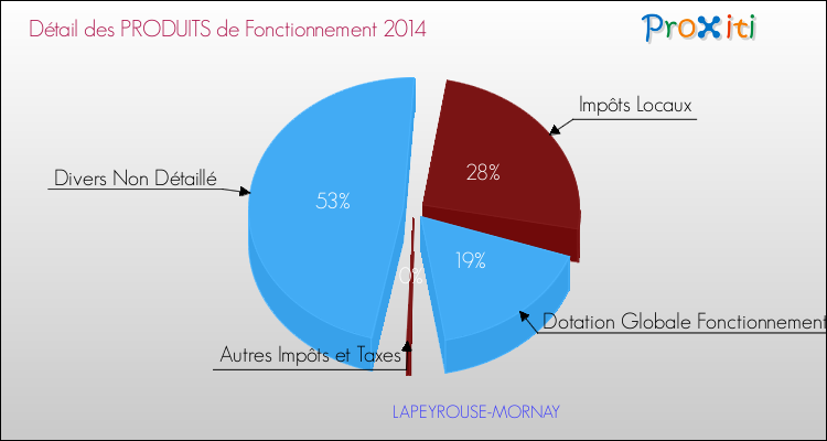Décomposition du Budget de Fonctionnement 2014 de la commune de LAPEYROUSE-MORNAY Budget de Fonctionnement 2014 pour la commune de LAPEYROUSE-MORNAY