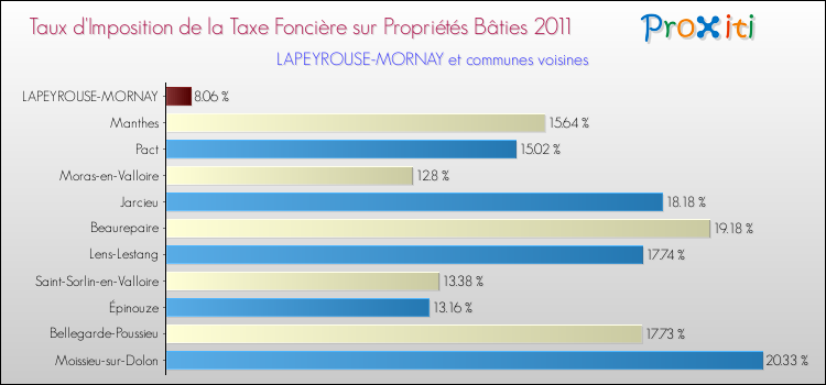Taux d'imposition de la taxe foncière sur le bati 2011 pour LAPEYROUSE-MORNAY et les communes proches Comparaison des taux d'imposition de la taxe foncière sur le bati 2011 pour LAPEYROUSE-MORNAY et les communes voisines