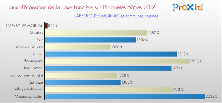 Taux d'imposition de la taxe foncière sur le bati 2012 pour LAPEYROUSE-MORNAY et les communes proches Comparaison des taux d'imposition de la taxe foncière sur le bati 2012 pour LAPEYROUSE-MORNAY et les communes voisines