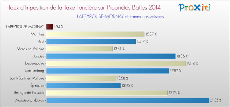 Taux d'imposition de la taxe foncière sur le bati 2014 pour LAPEYROUSE-MORNAY et les communes proches Comparaison des taux d'imposition de la taxe foncière sur le bati 2014 pour LAPEYROUSE-MORNAY et les communes voisines