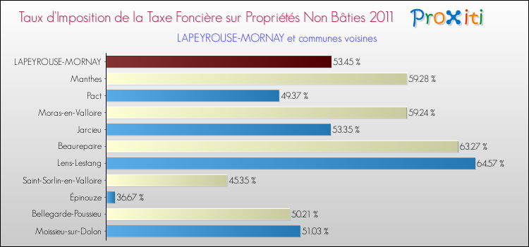 Taux d'imposition de la taxe foncière sur les immeubles et terrains non batis 2011 pour LAPEYROUSE-MORNAY et les communes proches Comparaison des taux d'imposition de la taxe foncière sur les immeubles et terrains non batis 2011 pour LAPEYROUSE-MORNAY et les communes voisines