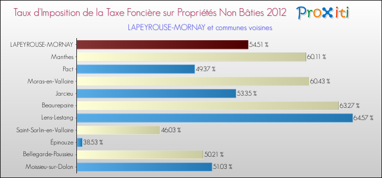 Taux d'imposition de la taxe foncière sur les immeubles et terrains non batis 2012 pour LAPEYROUSE-MORNAY et les communes proches Comparaison des taux d'imposition de la taxe foncière sur les immeubles et terrains non batis 2012 pour LAPEYROUSE-MORNAY et les communes voisines