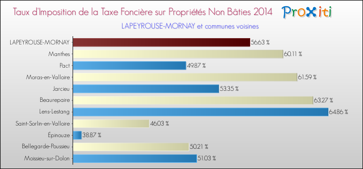 Taux d'imposition de la taxe foncière sur les immeubles et terrains non batis 2014 pour LAPEYROUSE-MORNAY et les communes proches Comparaison des taux d'imposition de la taxe foncière sur les immeubles et terrains non batis 2014 pour LAPEYROUSE-MORNAY et les communes voisines