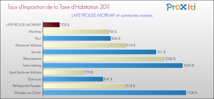 Taux d'imposition de la taxe d'habitation 2011 pour LAPEYROUSE-MORNAY et les communes proches Comparaison des taux d'imposition de la taxe d'habitation 2011 pour LAPEYROUSE-MORNAY et les communes voisines