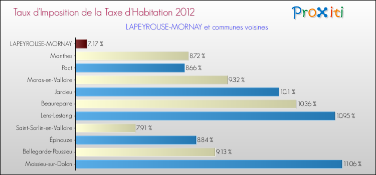 Taux d'imposition de la taxe d'habitation 2012 pour LAPEYROUSE-MORNAY et les communes proches Comparaison des taux d'imposition de la taxe d'habitation 2012 pour LAPEYROUSE-MORNAY et les communes voisines
