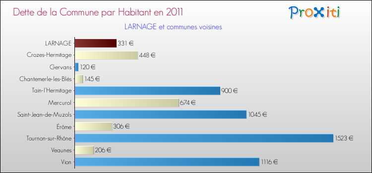 Dette par habitant de la commune en 2011 pour LARNAGE et les communes proches Comparaison de la dette par habitant de la commune en 2011 pour LARNAGE et les communes voisines