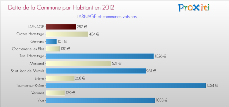 Dette par habitant de la commune en 2012 pour LARNAGE et les communes proches Comparaison de la dette par habitant de la commune en 2012 pour LARNAGE et les communes voisines