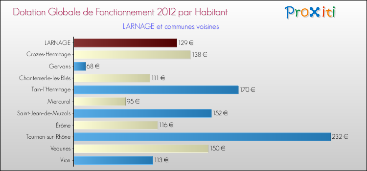 Montant des dotations globales de fonctionnement DGF par Habitant pour LARNAGE et les communes proches Comparaison des des dotations globales de fonctionnement DGF par habitant pour LARNAGE et les communes voisines
