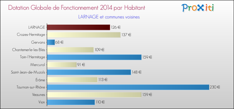 Montant des dotations globales de fonctionnement DGF par Habitant pour LARNAGE et les communes proches en 2014. Comparaison des des dotations globales de fonctionnement DGF par habitant pour LARNAGE et les communes voisines en 2014.