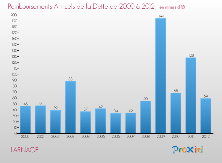 Evolution de l'annuité de la dette pour la commune de LARNAGE de 2000 à 2012 Annuités de la dette pour LARNAGE de 2000 à 2012