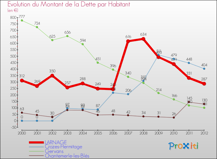 Evolution de la dette par habitant pour la commune de LARNAGE et les communes proches de 2000 à 2012 Comparaison de la dette par habitant pour LARNAGE et les communes voisines de 2000 à 2012