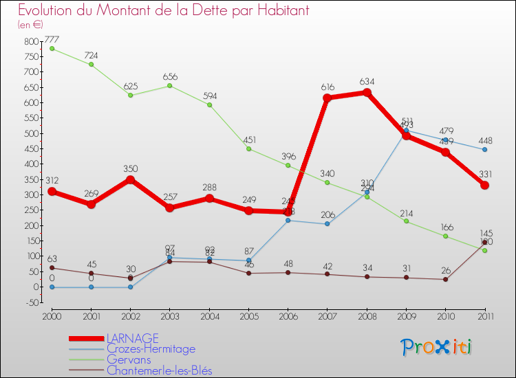 Evolution de la dette par habitant pour la commune de LARNAGE et les communes proches Comparaison de la dette par habitant pour LARNAGE et les communes voisines