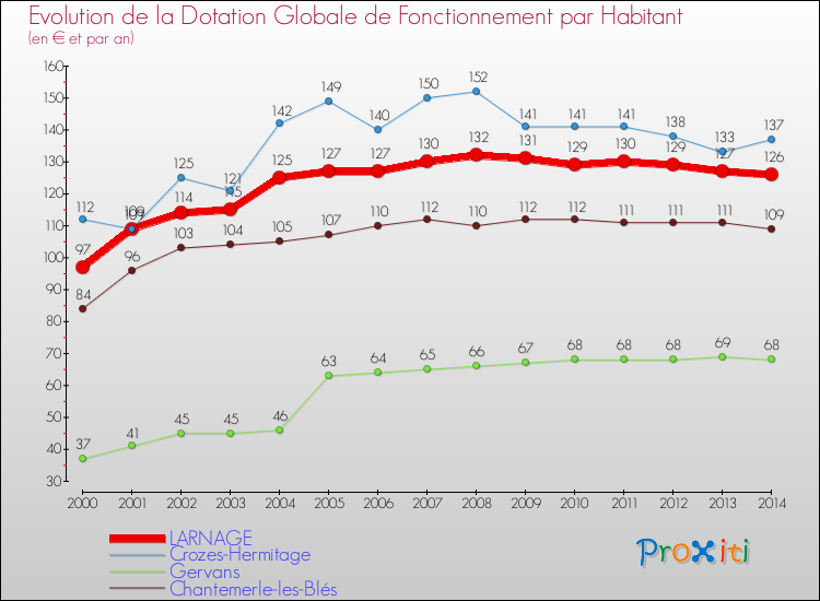 Evolution et montant de la dotation globale de fonctionnement par Habitant pour LARNAGE et les communes proches de 2000 à 2014. Comparaison des dotations globales de fonctionnement par habitant pour LARNAGE et les communes voisines de 2000 à 2014.