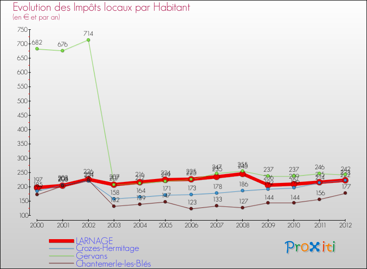 Evolution et montant des impôts locaux par Habitant pour LARNAGE et les communes proches Comparaison des impôts locaux par habitant pour LARNAGE et les communes voisines