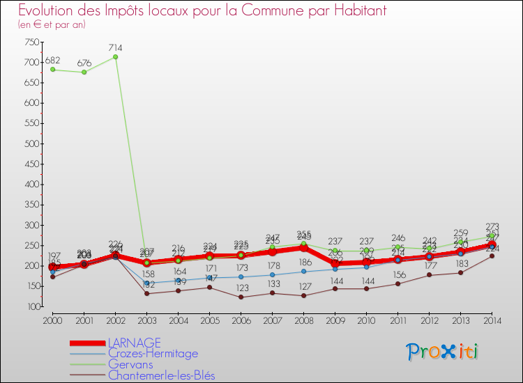 Evolution et montant des impôts locaux par Habitant pour LARNAGE et les communes proches de 2000 à 2014 Comparaison des impôts locaux par habitant pour LARNAGE et les communes voisines de 2000 à 2014