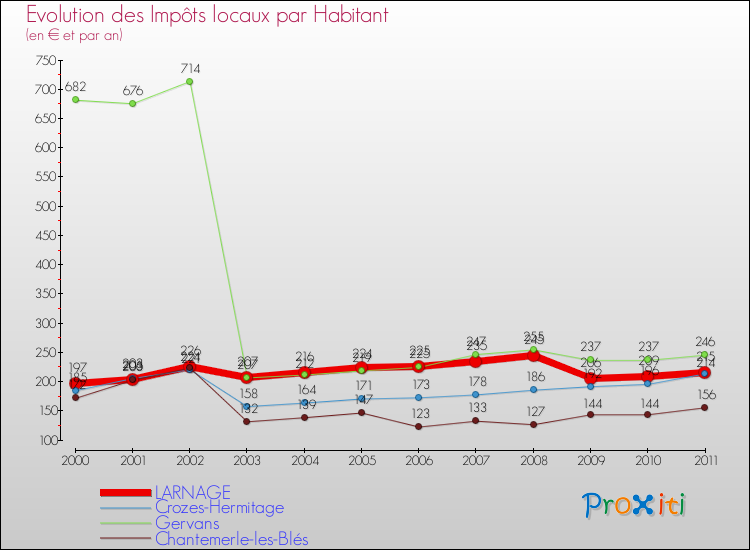 Evolution et montant des impôts locaux par Habitant pour LARNAGE et les communes proches Comparaison des impôts locaux par habitant pour LARNAGE et les communes voisines