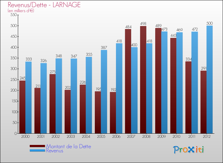 Evolution comparée de la dette et des revenus pour la commune de LARNAGE de 2000 à 2012 Comparaison de la dette et des revenus pour LARNAGE de 2000 à 2012