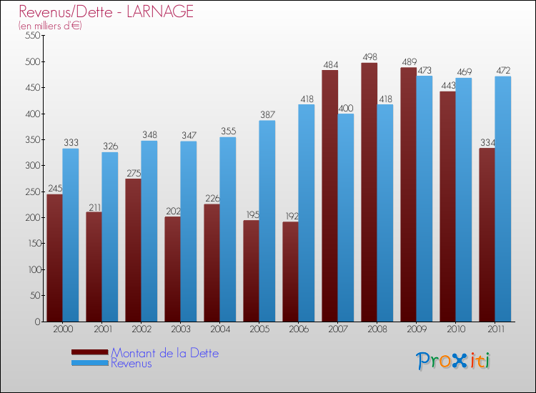 Evolution comparée de la dette et des revenus pour la commune de LARNAGE de 2000 à 2011 Comparaison de la dette et des revenus pour LARNAGE de 2000 à 2011