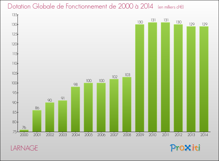 Evolution du montant de la Dotation Globale de Fonctionnement pour la commune de LARNAGE de 2000 à 2014 Evolution du montant de la Dotation Globale de Fonctionnement pour LARNAGE de 2000 à 2014