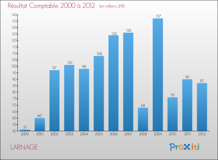Evolution du résultat comptable pour la commune de LARNAGE de 2000 à 2012 Evolution du résultat comptable pour LARNAGE de 2000 à 2012