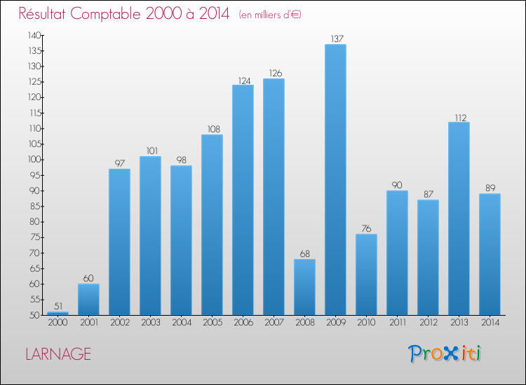Evolution du résultat comptable pour la commune de LARNAGE de 2000 à 2014 Evolution du résultat comptable pour LARNAGE de 2000 à 2014