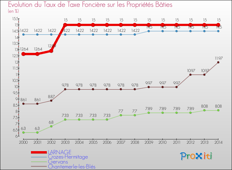 Evolution du taux de la taxe foncière sur le bati pour LARNAGE et les communes proches de 2000 à 2014 Comparaison des taux de taxe foncière sur le bati pour LARNAGE et les communes voisines de 2000 à 2014