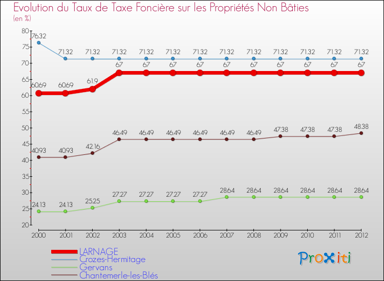 Evolution du taux de la taxe foncière sur les immeubles et terrains non batis pour LARNAGE et les communes proches de 2000 à 2012 Comparaison des taux de la taxe foncière sur les immeubles et terrains non batis pour LARNAGE et les communes voisines de 2000 à 2012