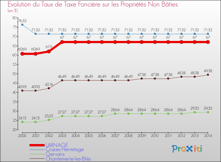 Evolution du taux de la taxe foncière sur les immeubles et terrains non batis pour LARNAGE et les communes proches de 2000 à 2014 Comparaison des taux de la taxe foncière sur les immeubles et terrains non batis pour LARNAGE et les communes voisines de 2000 à 2014
