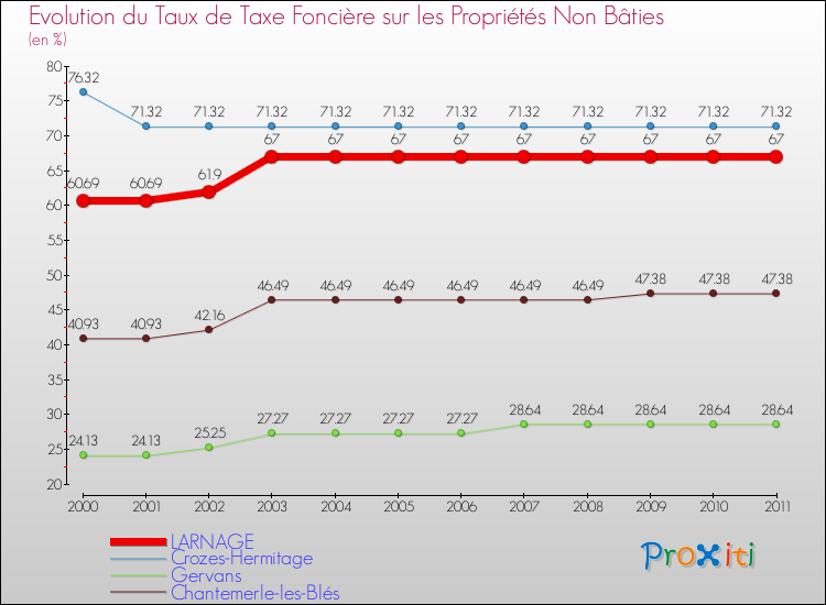 Evolution du taux de la taxe foncière sur les immeubles et terrains non batis pour LARNAGE et les communes proches Comparaison des taux de la taxe foncière sur les immeubles et terrains non batis pour LARNAGE et les communes voisines