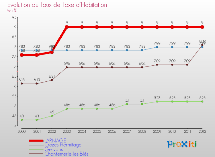 Evolution du taux de la taxe d'habitation pour LARNAGE et les communes proches Comparaison des taux de la taxe d'habitation pour LARNAGE et les communes voisines