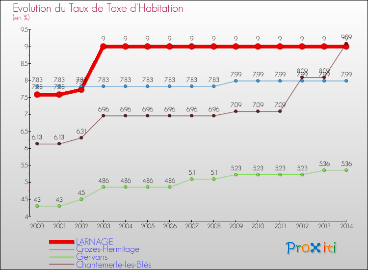 Evolution du taux de la taxe d'habitation pour LARNAGE et les communes proches de 2000 à 2014 Comparaison des taux de la taxe d'habitation pour LARNAGE et les communes voisines de 2000 à 2014