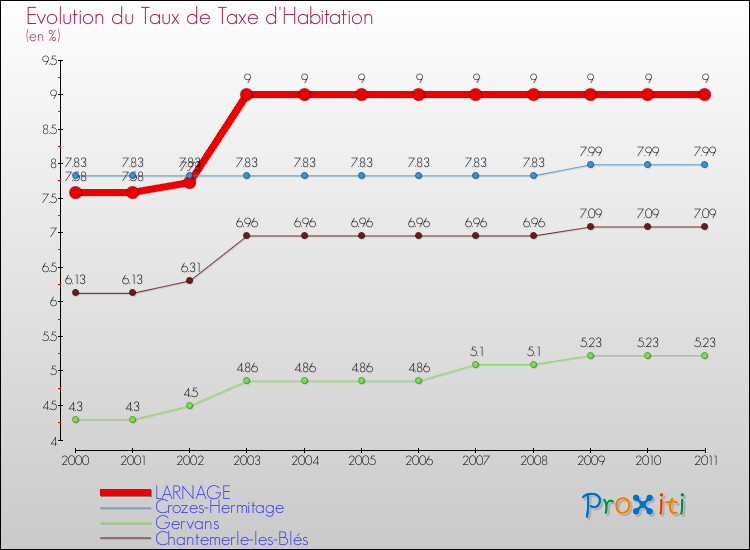 Evolution du taux de la taxe d'habitation pour LARNAGE et les communes proches Comparaison des taux de la taxe d'habitation pour LARNAGE et les communes voisines
