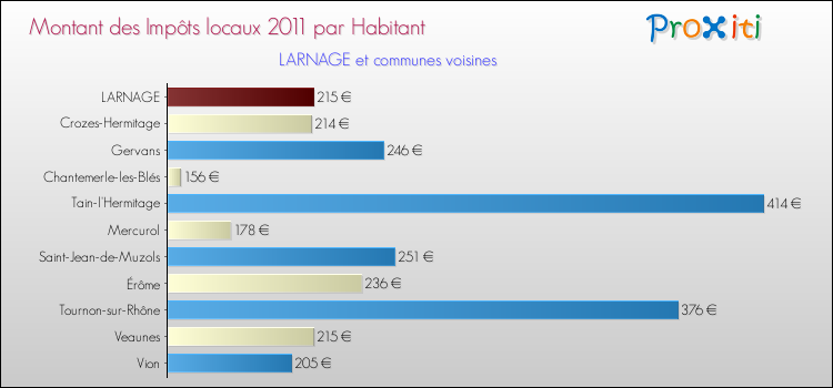Montant des impôts locaux par Habitant pour LARNAGE et les communes proches Comparaison des impôts locaux par habitant pour LARNAGE et les communes voisines