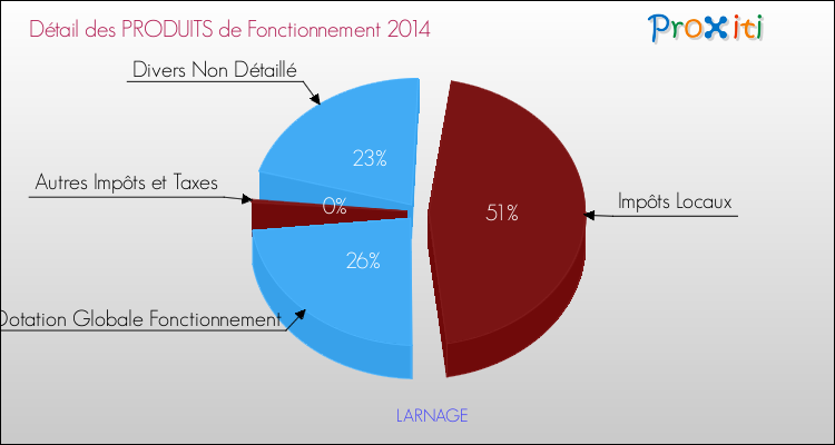 Décomposition du Budget de Fonctionnement 2014 de la commune de LARNAGE Budget de Fonctionnement 2014 pour la commune de LARNAGE