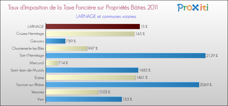Taux d'imposition de la taxe foncière sur le bati 2011 pour LARNAGE et les communes proches Comparaison des taux d'imposition de la taxe foncière sur le bati 2011 pour LARNAGE et les communes voisines