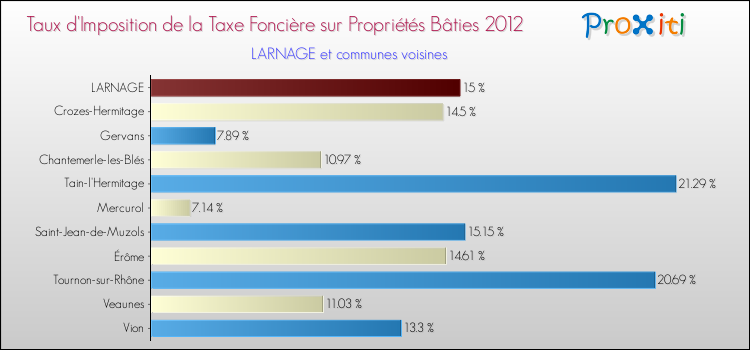 Taux d'imposition de la taxe foncière sur le bati 2012 pour LARNAGE et les communes proches Comparaison des taux d'imposition de la taxe foncière sur le bati 2012 pour LARNAGE et les communes voisines