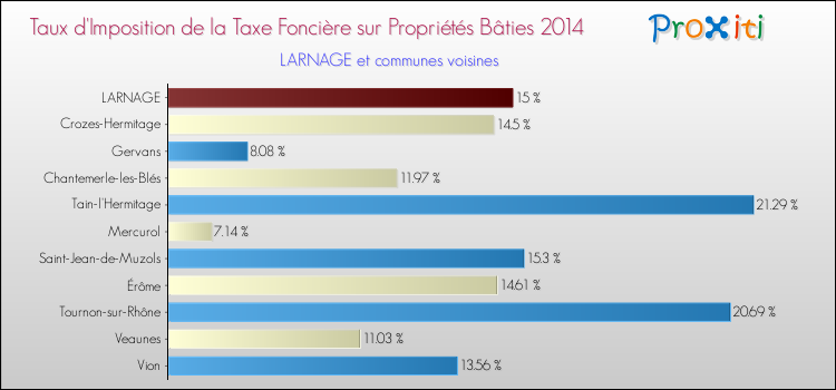 Taux d'imposition de la taxe foncière sur le bati 2014 pour LARNAGE et les communes proches Comparaison des taux d'imposition de la taxe foncière sur le bati 2014 pour LARNAGE et les communes voisines
