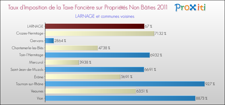 Taux d'imposition de la taxe foncière sur les immeubles et terrains non batis 2011 pour LARNAGE et les communes proches Comparaison des taux d'imposition de la taxe foncière sur les immeubles et terrains non batis 2011 pour LARNAGE et les communes voisines