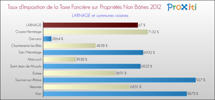 Taux d'imposition de la taxe foncière sur les immeubles et terrains non batis 2012 pour LARNAGE et les communes proches Comparaison des taux d'imposition de la taxe foncière sur les immeubles et terrains non batis 2012 pour LARNAGE et les communes voisines