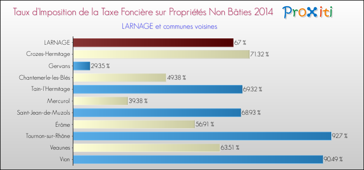 Taux d'imposition de la taxe foncière sur les immeubles et terrains non batis 2014 pour LARNAGE et les communes proches Comparaison des taux d'imposition de la taxe foncière sur les immeubles et terrains non batis 2014 pour LARNAGE et les communes voisines