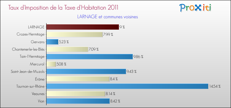 Taux d'imposition de la taxe d'habitation 2011 pour LARNAGE et les communes proches Comparaison des taux d'imposition de la taxe d'habitation 2011 pour LARNAGE et les communes voisines