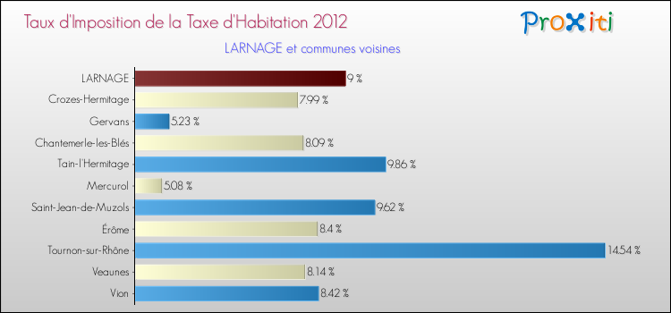 Taux d'imposition de la taxe d'habitation 2012 pour LARNAGE et les communes proches Comparaison des taux d'imposition de la taxe d'habitation 2012 pour LARNAGE et les communes voisines