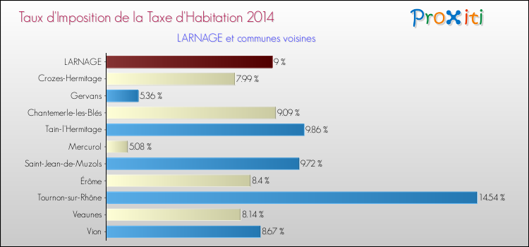 Taux d'imposition de la taxe d'habitation 2014 pour LARNAGE et les communes proches Comparaison des taux d'imposition de la taxe d'habitation 2014 pour LARNAGE et les communes voisines